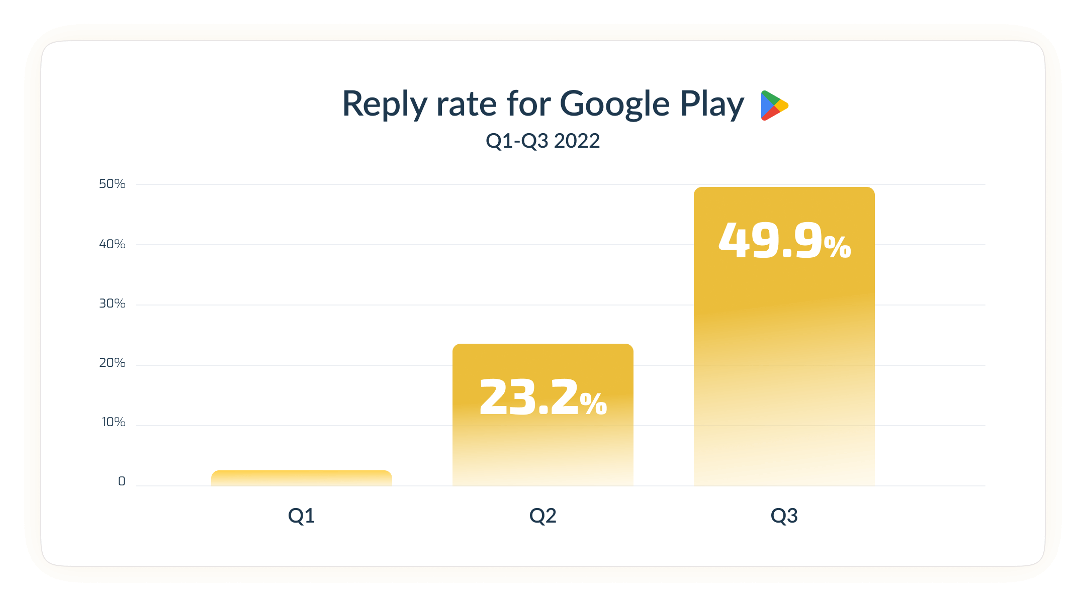 Reply rate for GP Reply rate for GP