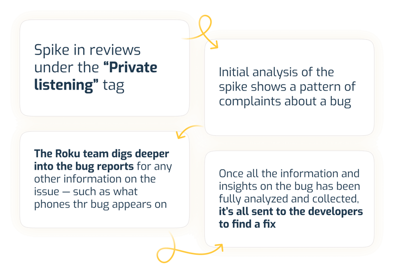 The user feedback process The user feedback process